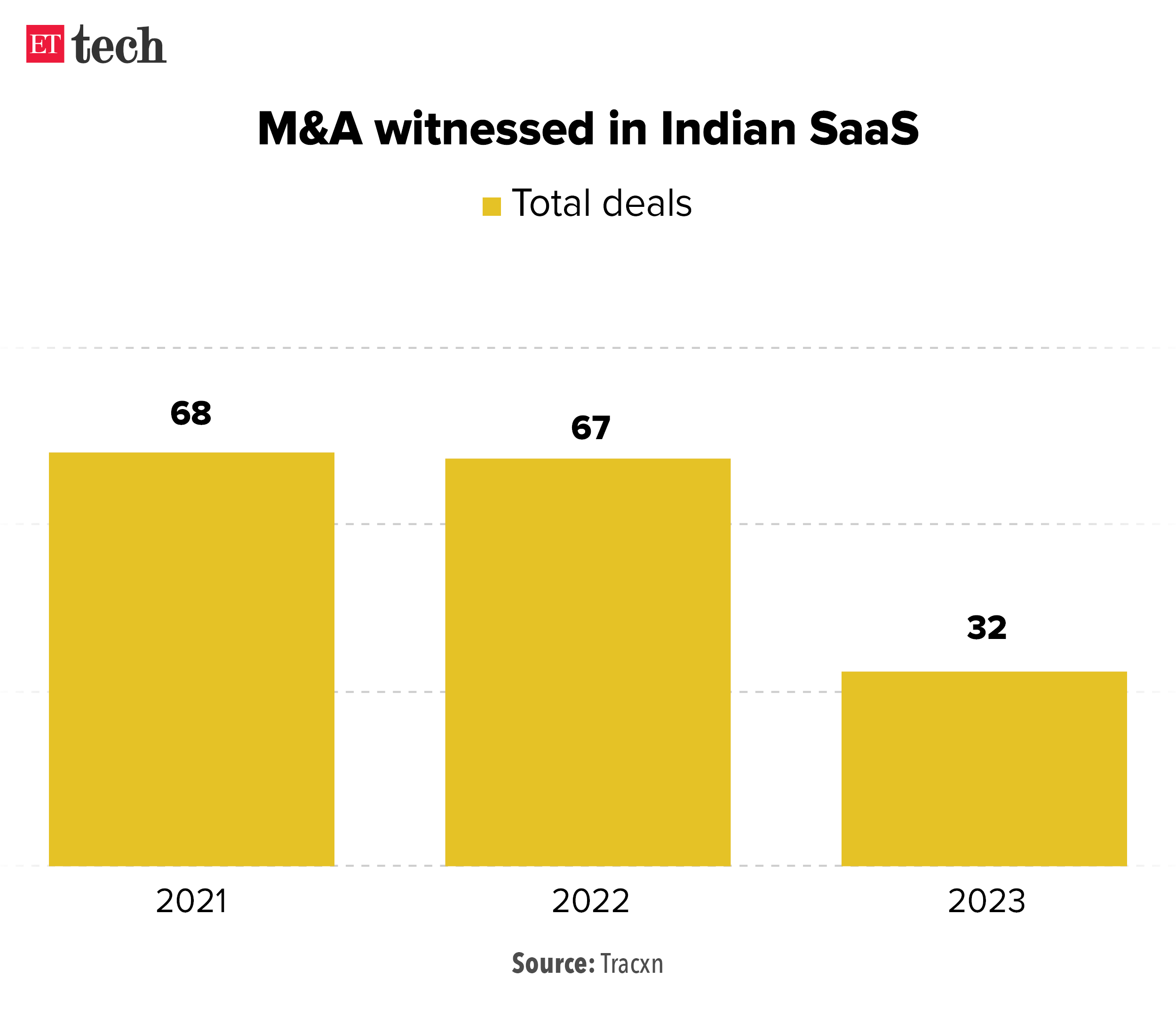 MA witnessed in Indian SaaS Jan 2024 Graphic ETTECH